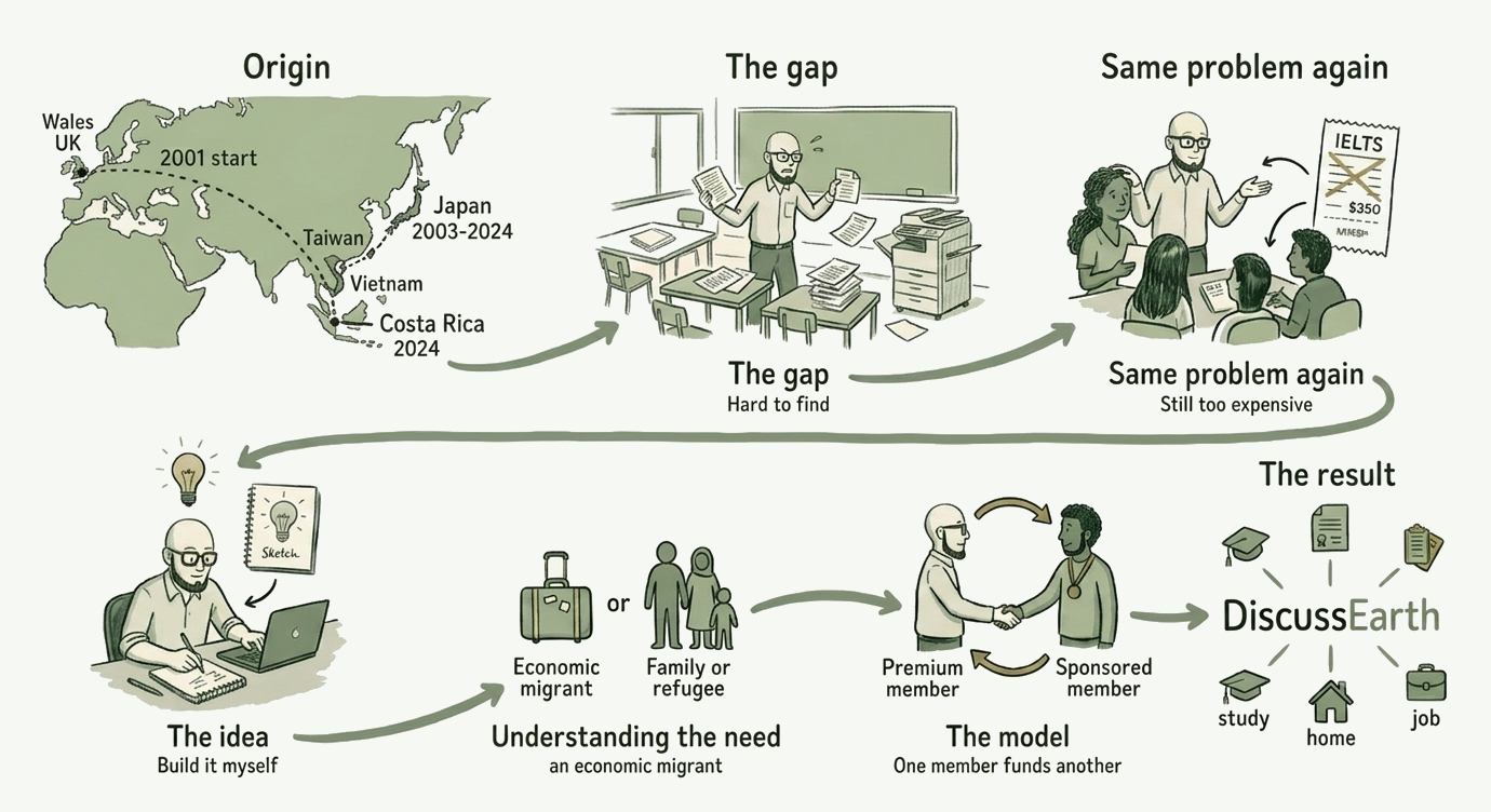 Illustrated story of DiscussEarth: Simon's journey from Wales through Taiwan, Vietnam and Japan to Costa Rica, struggling to find quality affordable test prep, deciding to build it himself, and creating the model where each premium member funds a sponsored member
